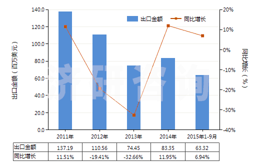 2011-2015年9月中國(guó)初級(jí)形狀的聚乙烯（比重＜0.94）(HS39011000)出口總額及增速統(tǒng)計(jì)